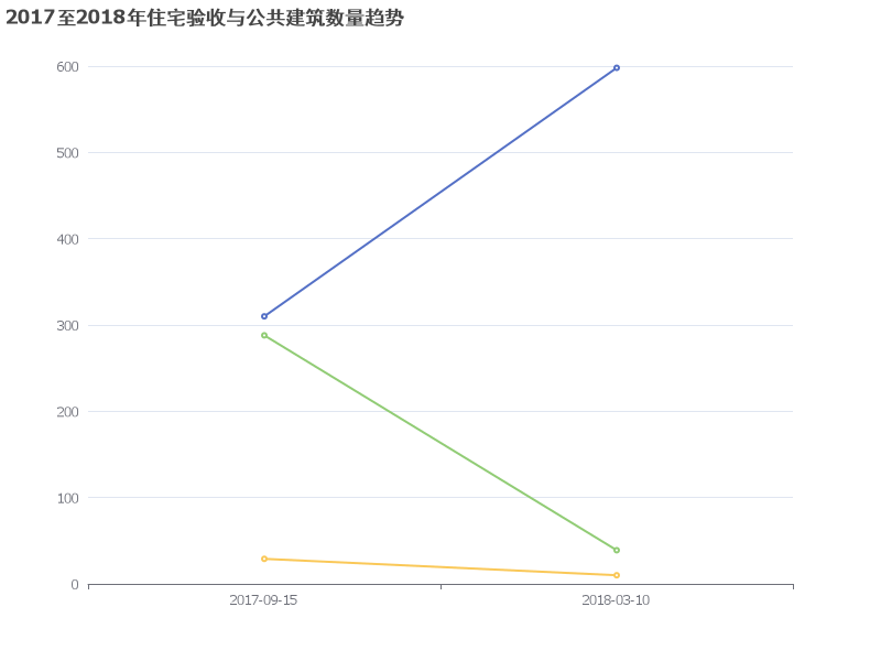 2017至2018年住宅验收与公共建筑数量趋势分析