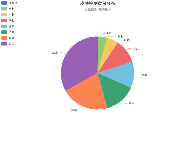 华东地区皮肤检测占比最高，达到26.50%