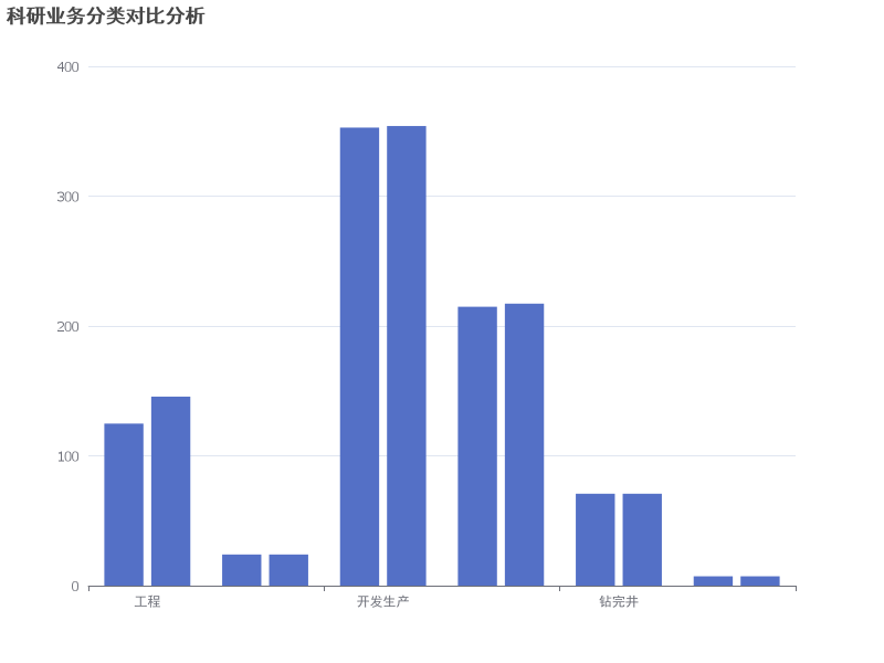 科研业务分类中各类别总数及具体业务数量的对比分析