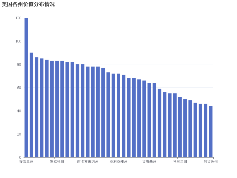 美国各州价值分布情况