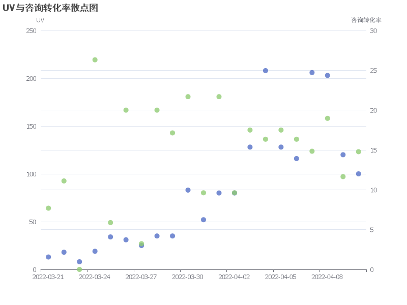 2022年3月至4月期间，UV、咨询量和咨询转化率的波动情况