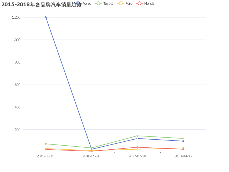 2015-2018年各品牌汽车销量趋势分析
