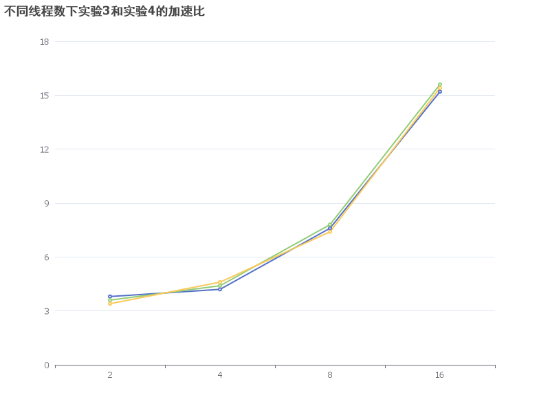 不同线程数下实验3和实验4的加速比变化趋势