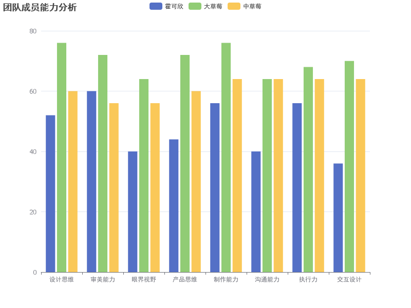 团队成员在设计思维、审美能力等关键能力上的表现分析