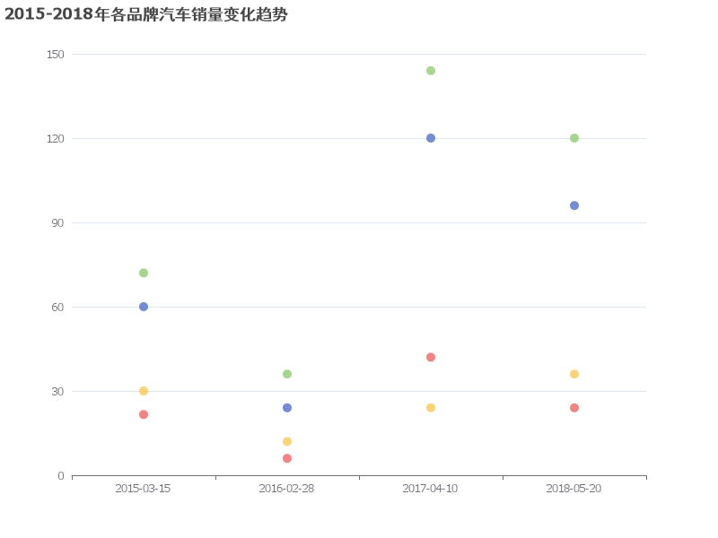 2015-2018年各品牌汽车销量变化趋势