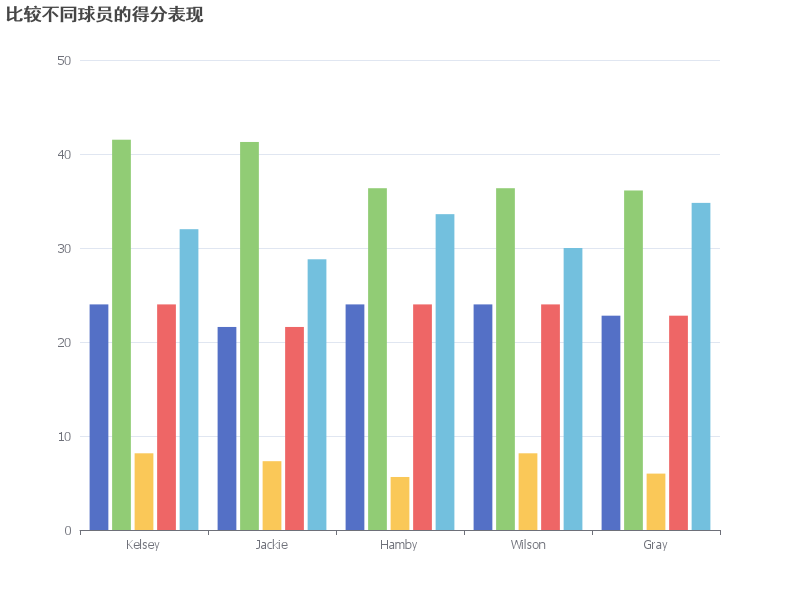 比较不同球员的得分表现