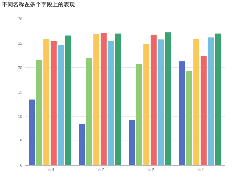 分析不同名称在多个字段上的表现