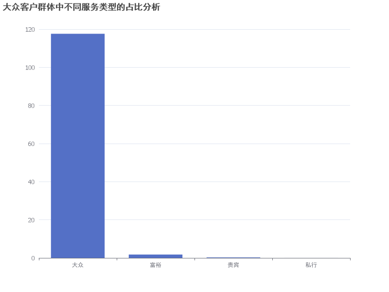 大众客户群体中不同服务类型的占比分析