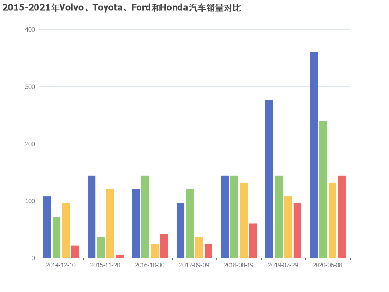 2015-2021年Volvo、Toyota、Ford和Honda汽车销量对比
