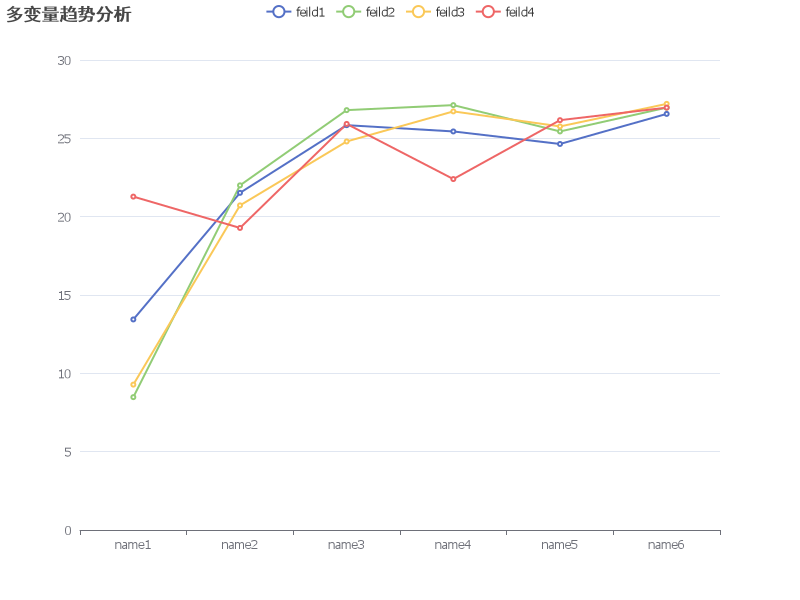 多变量趋势分析：name1到name6在feild1到feild4的数值波动