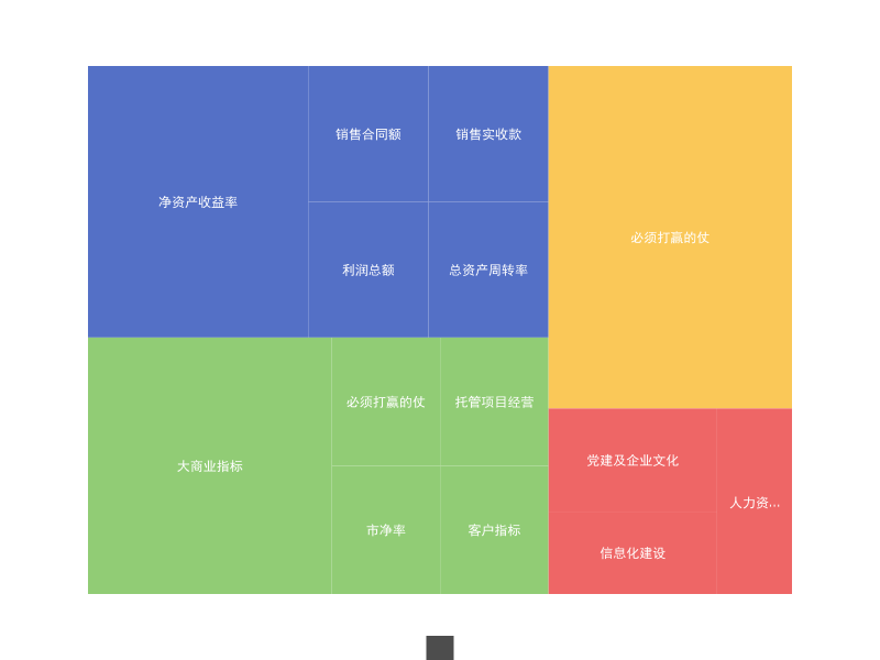 企业多维度管控与评价指标权重分析
