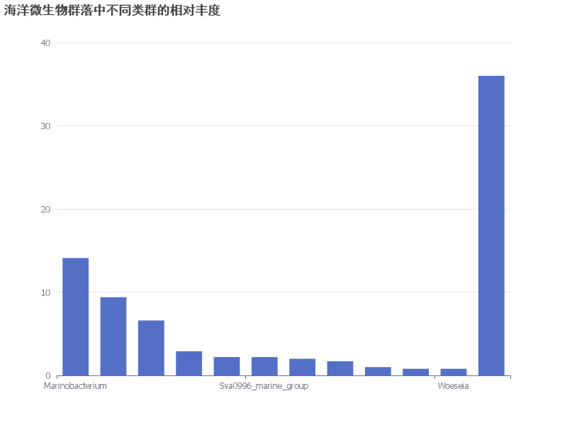 海洋微生物群落中不同类群的相对丰度分析