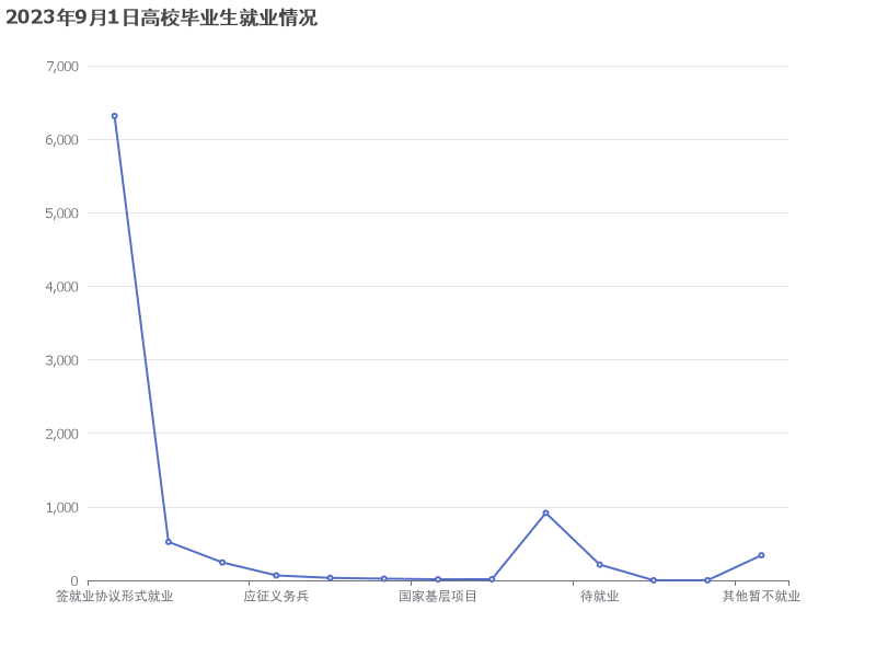 2023年9月1日高校毕业生就业情况分析