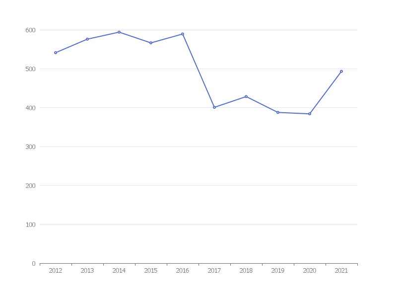 2012-2021年中国GDP变化趋势分析