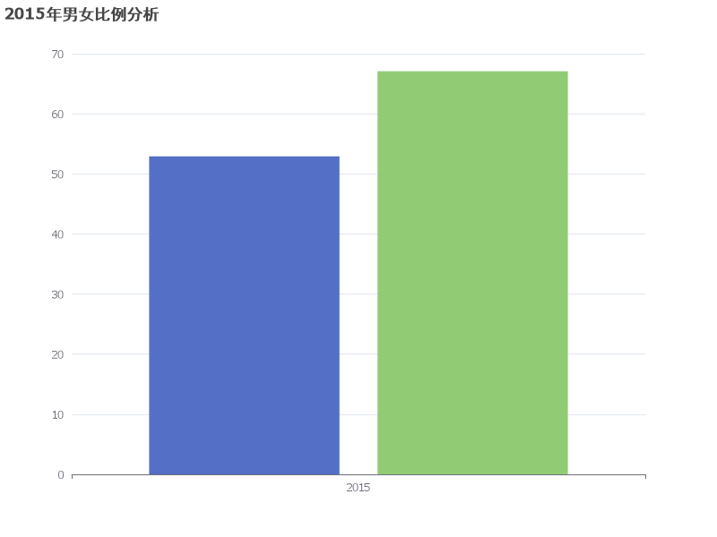 2015年男女比例分析：男性占比显著高于女性