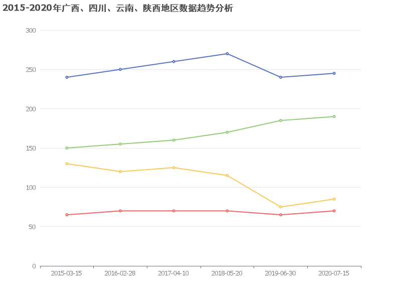 2015-2020年广西、四川、云南、陕西地区数据趋势分析