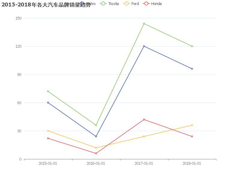 2015-2018年各大汽车品牌销量趋势分析