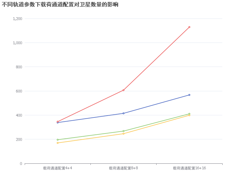 不同轨道参数下载荷通道配置对卫星数量的影响
