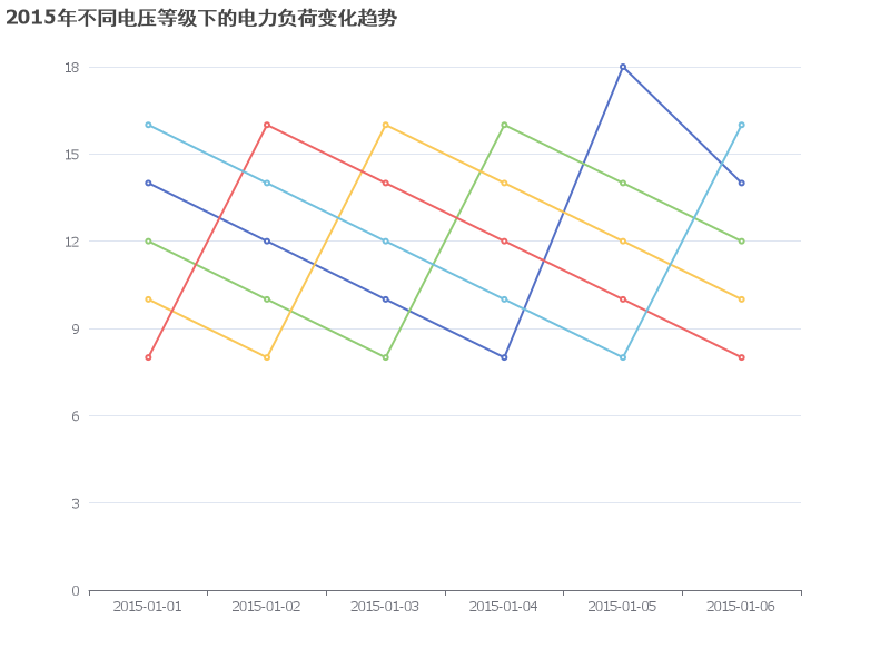 2015年不同电压等级下的电力负荷变化趋势