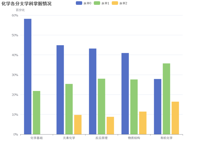 化学各分支学科在不同水平上的掌握情况分析