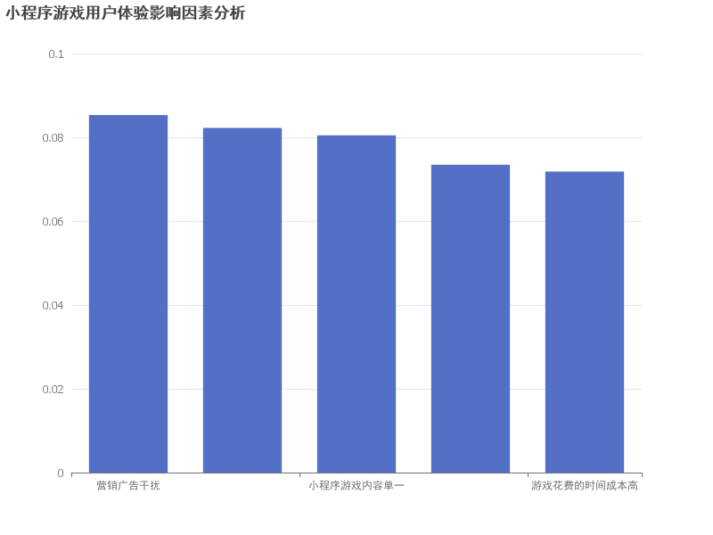 小程序游戏用户体验影响因素分析