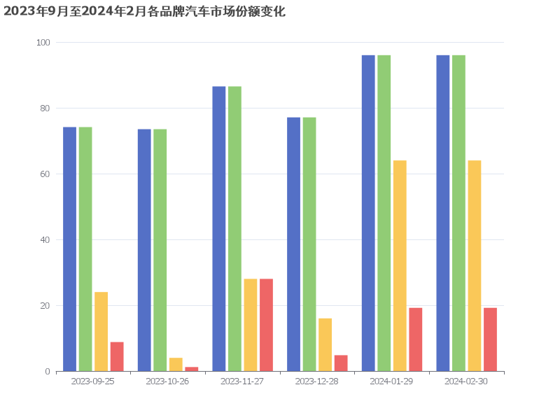 2023年9月至2024年2月各品牌汽车市场份额变化分析