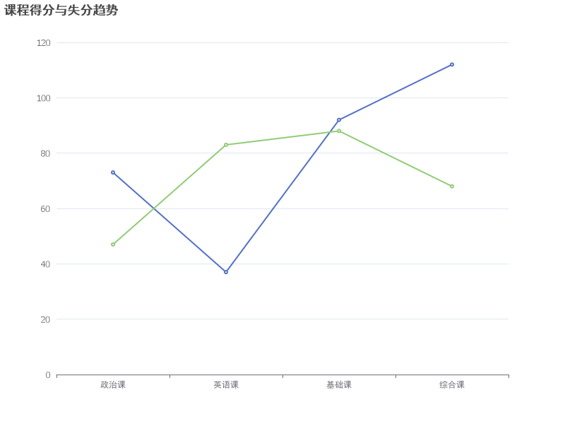 2023年课程得分与失分趋势分析