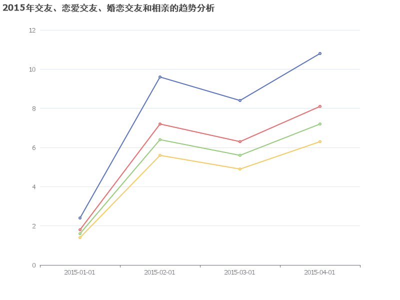 2015年交友、恋爱交友、婚恋交友和相亲的趋势分析