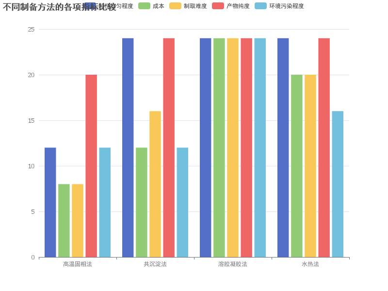 不同制备方法在粒径均匀程度、成本、制取难度、产物纯度和环境污染程度方面的比较