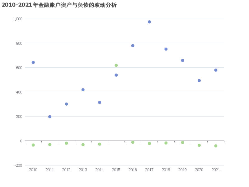 2010-2021年金融账户资产与负债的波动分析