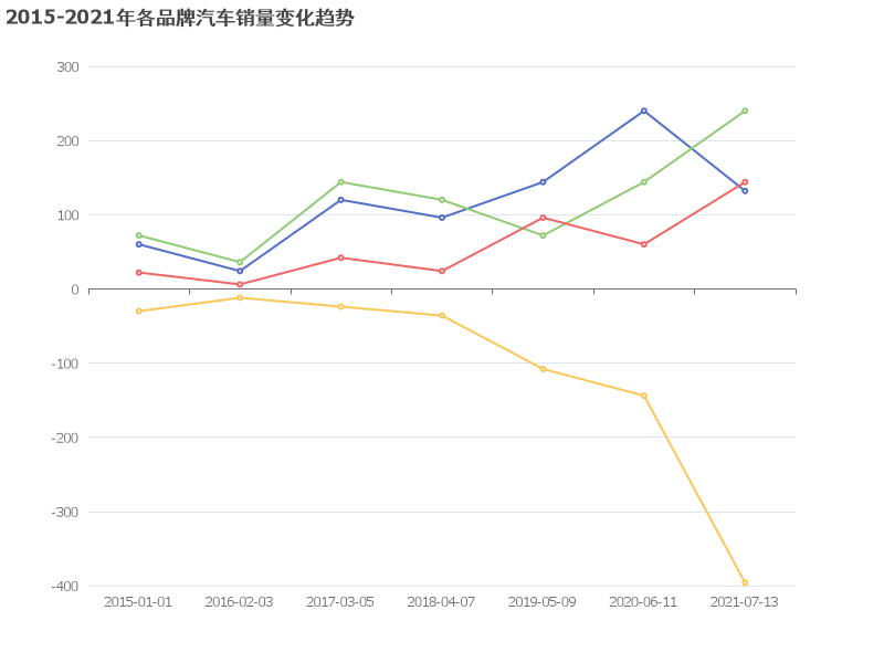2015-2021年各品牌汽车销量变化趋势