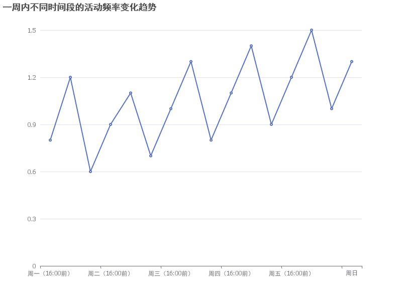分析一周内不同时间段的活动频率变化趋势
