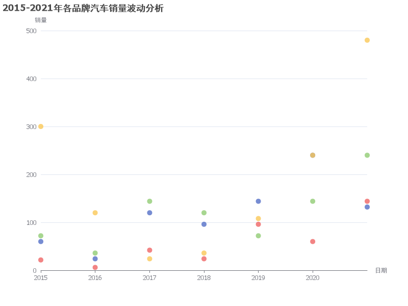 2015-2021年各品牌汽车销量波动分析