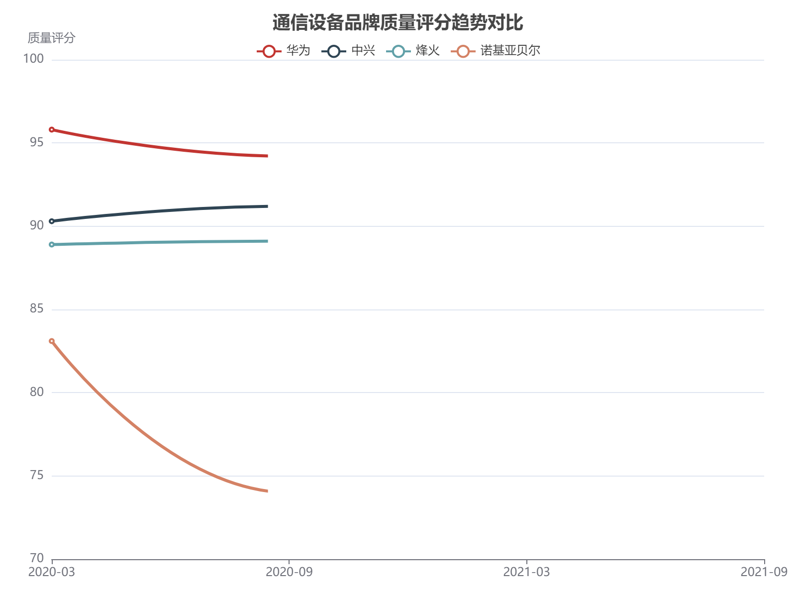 四大通信设备品牌2020-2021年质量评分趋势对比，华为保持领先优势