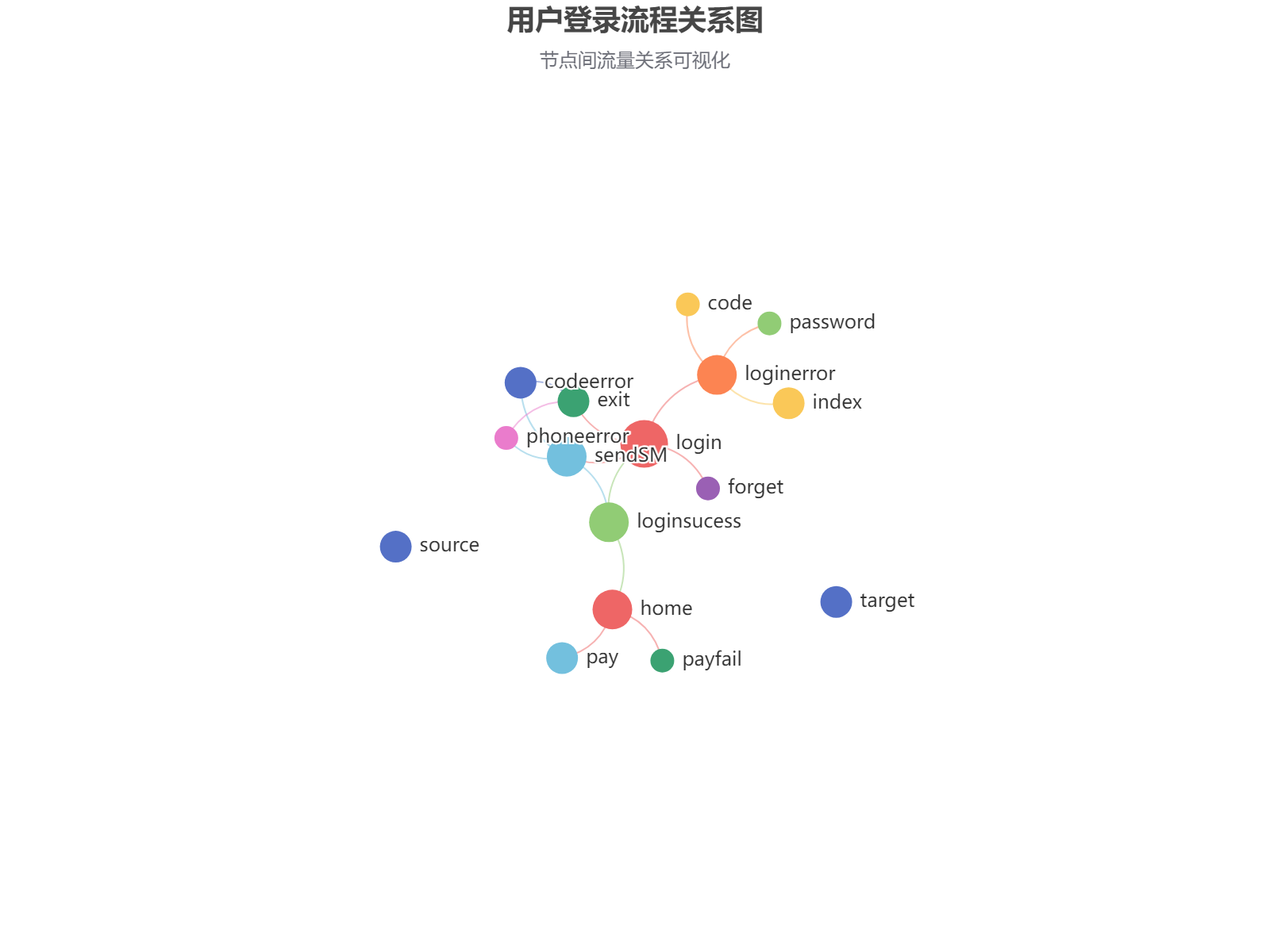 用户登录流程分析：展示从登录到支付全过程的节点转化关系和流量分布