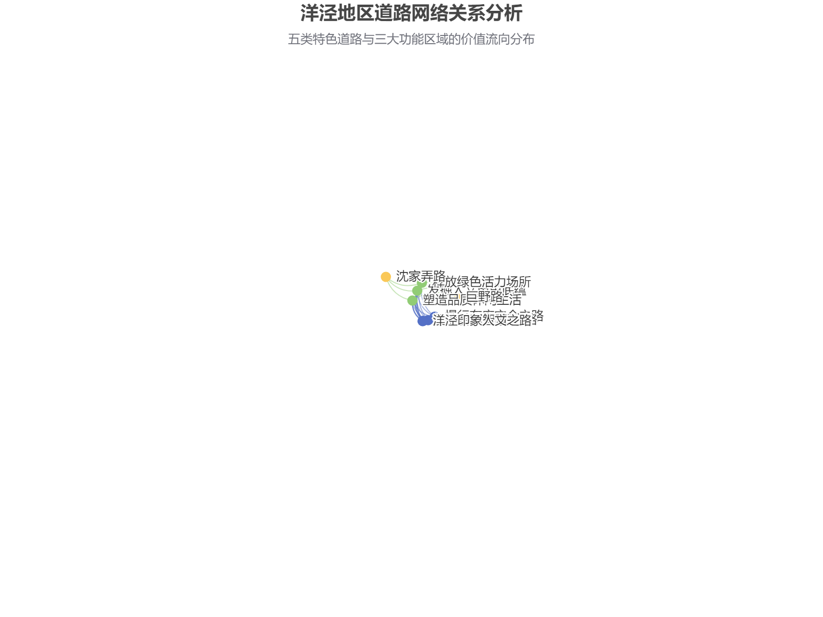 洋泾地区道路网络关系分析：五类特色道路与三大功能区域的价值流向分布