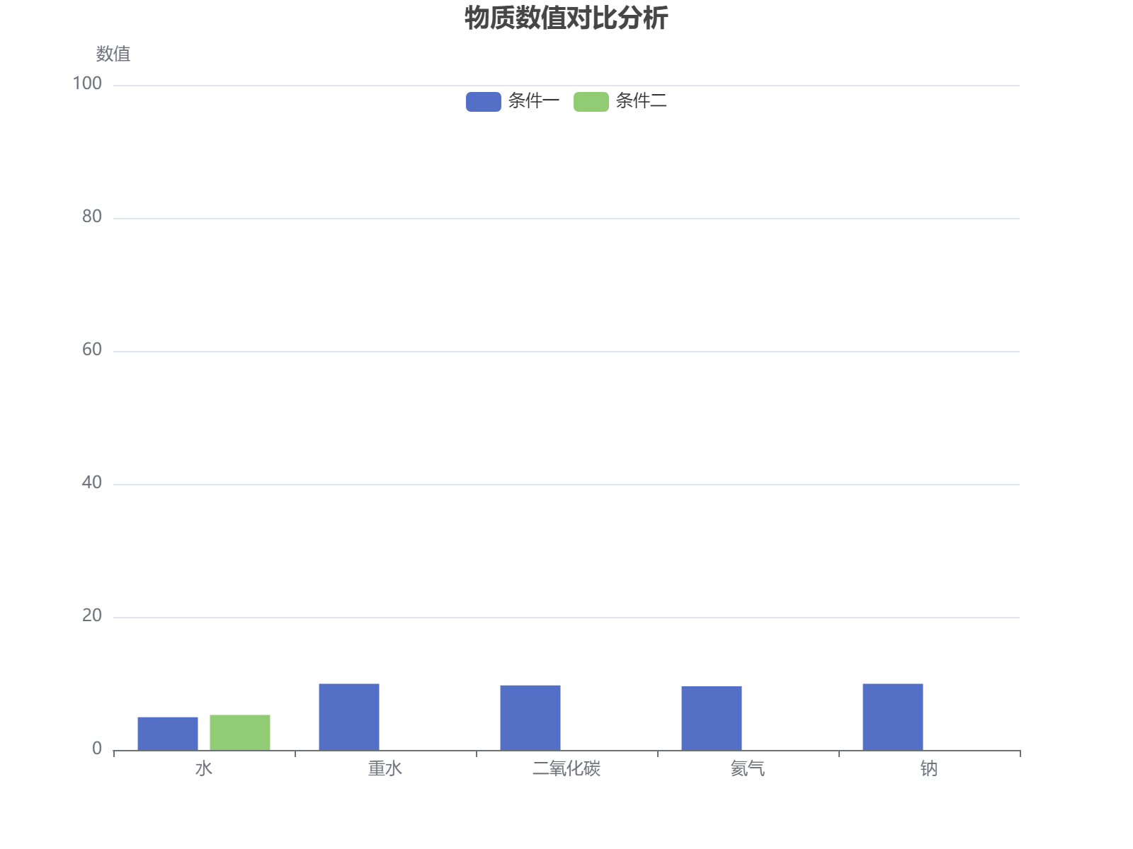 五种物质在不同条件下的数值对比分析显示水、重水等物质的分布特征