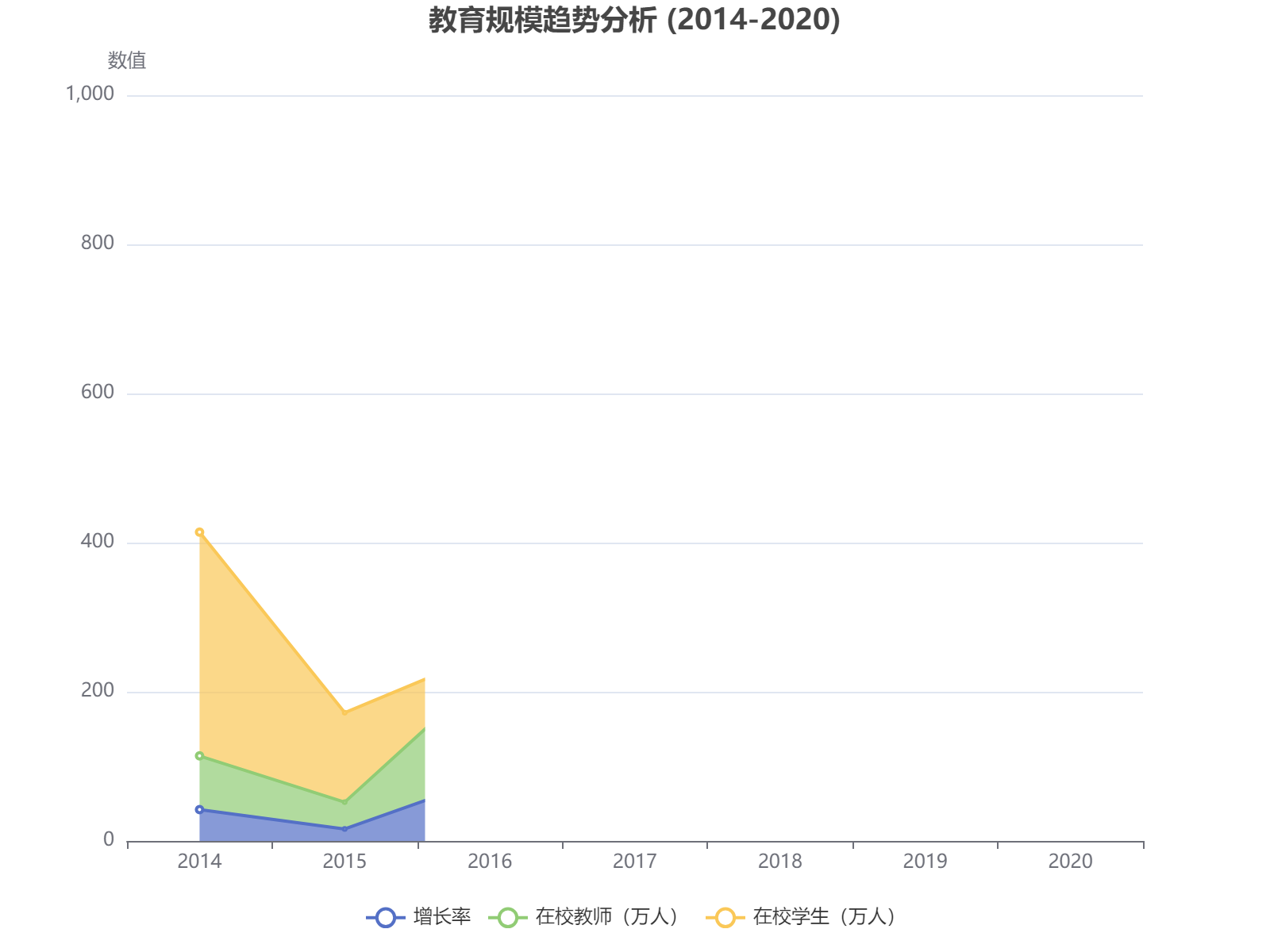 2014-2020年教育规模变化：增长率波动明显，师生数量总体呈上升趋势