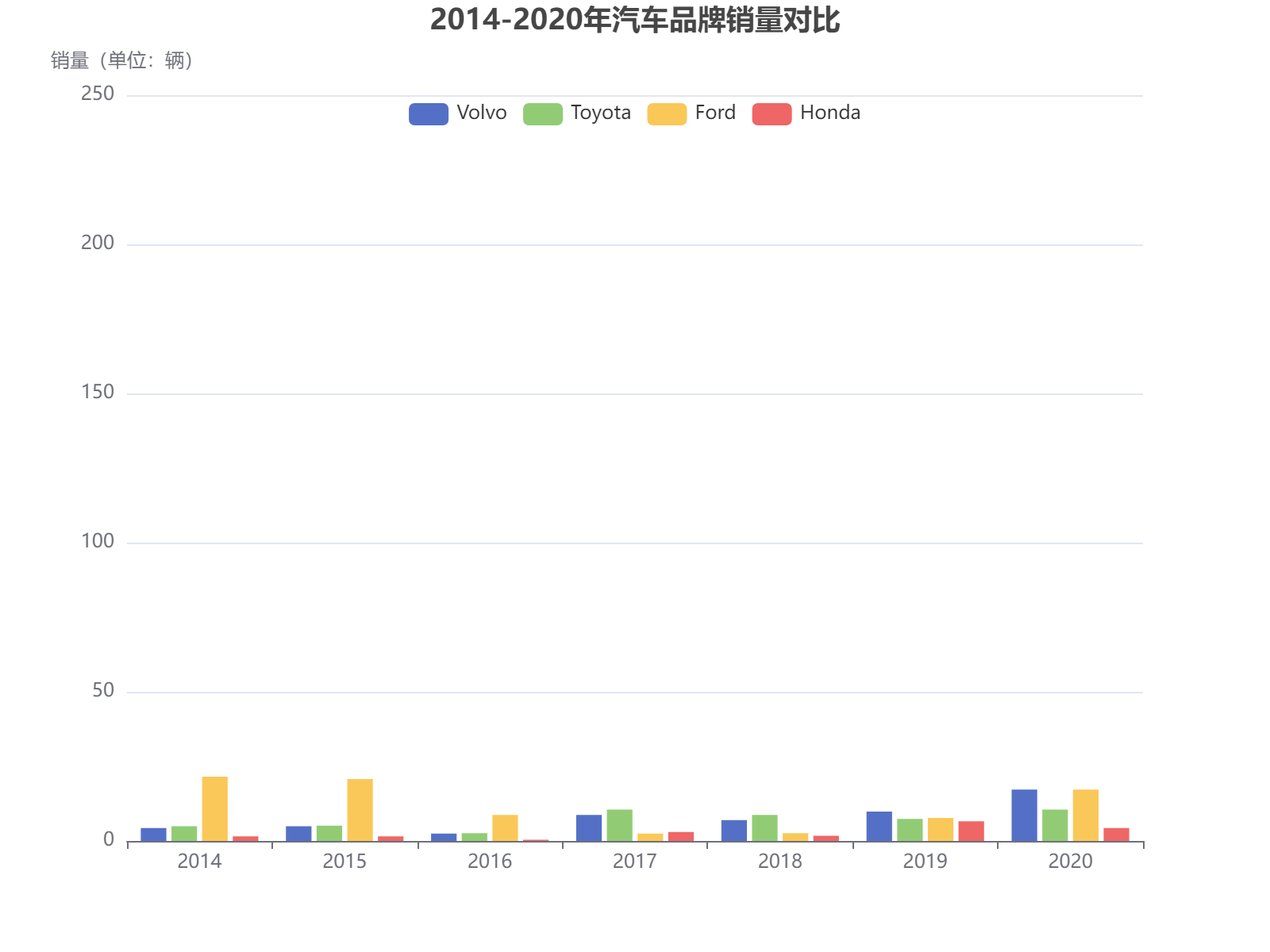 2014-2020年四大汽车品牌销量对比分析，福特和丰田表现突出
