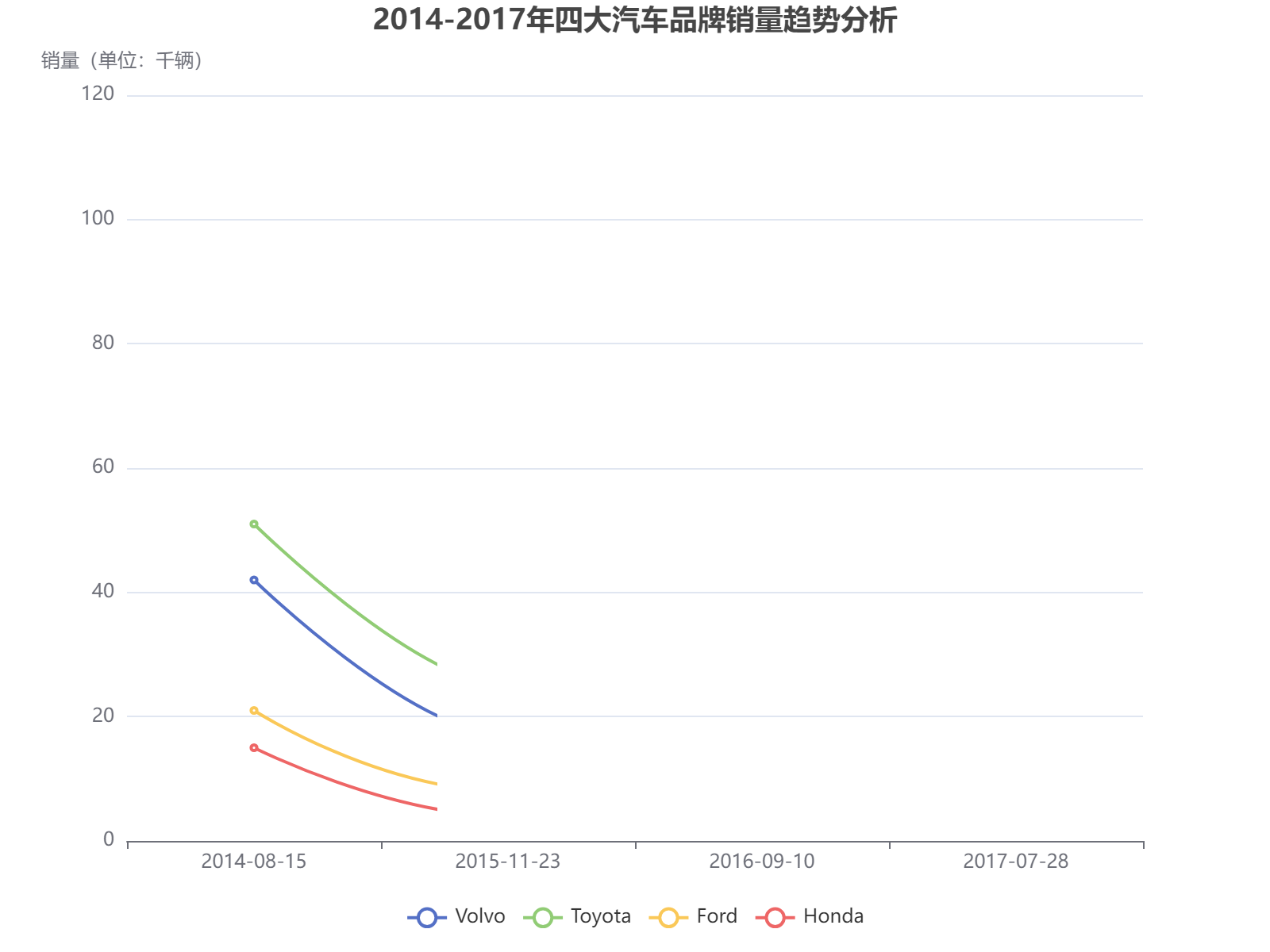 2014-2017年四大汽车品牌销量趋势分析，丰田保持领先地位