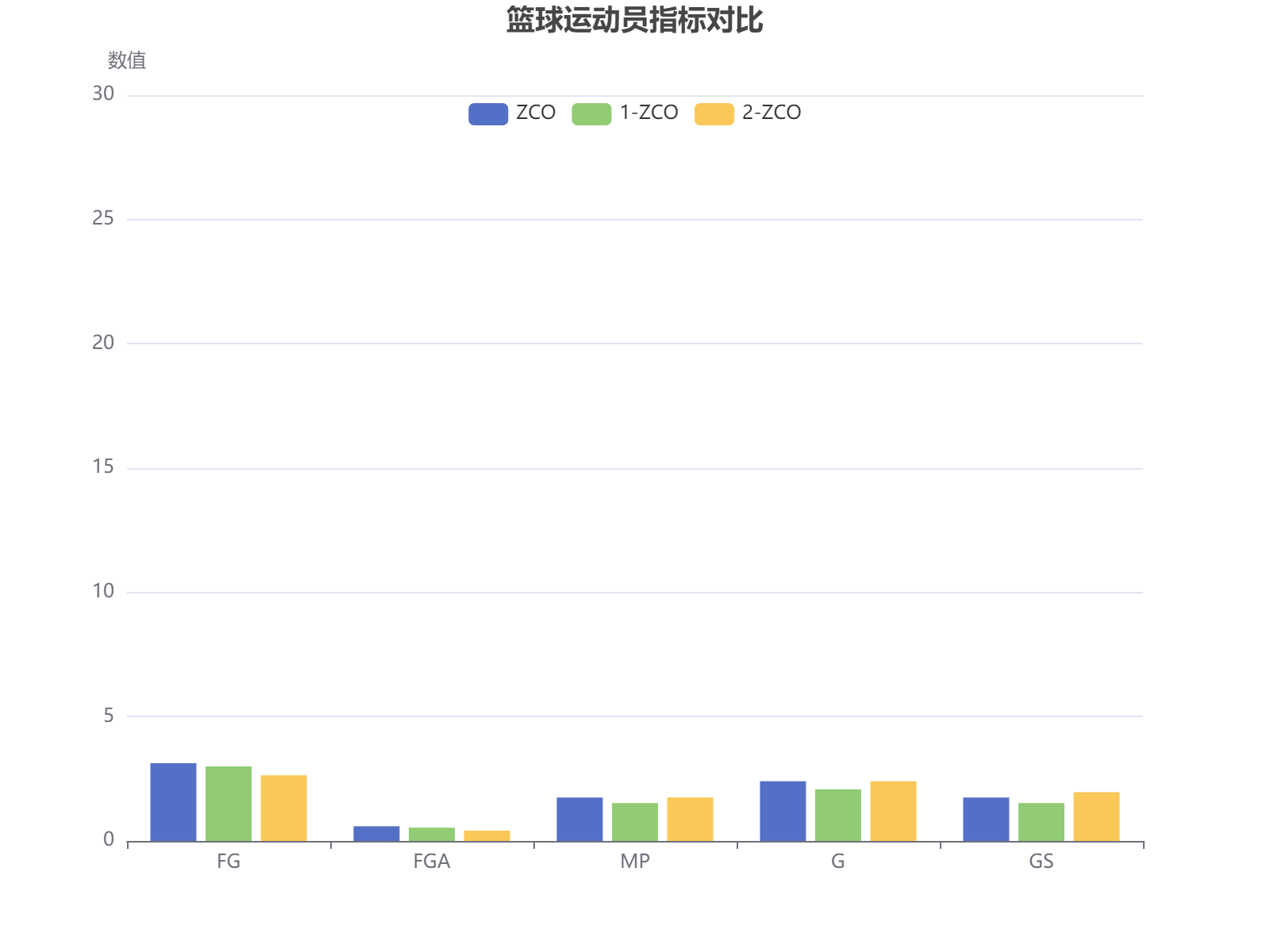 篮球运动员三项指标对比分析：ZCO系列数据在FG、FGA等维度呈现差异分布