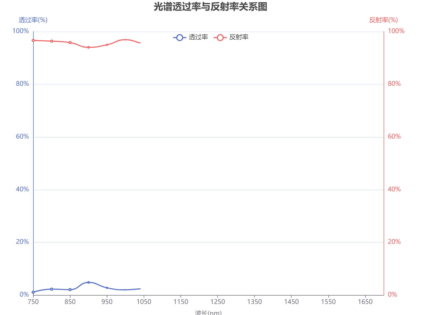 750-1700nm波段光谱透过率与反射率特性分析：呈现显著互补趋势