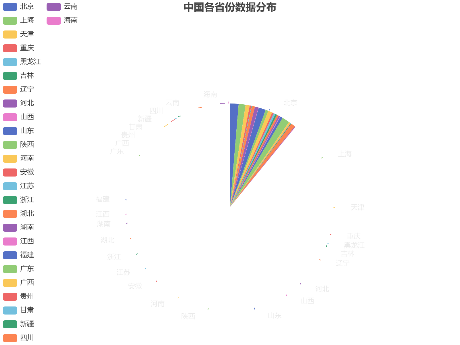 中国各省份数据分布饼图展示，广东、北京、上海位列前三