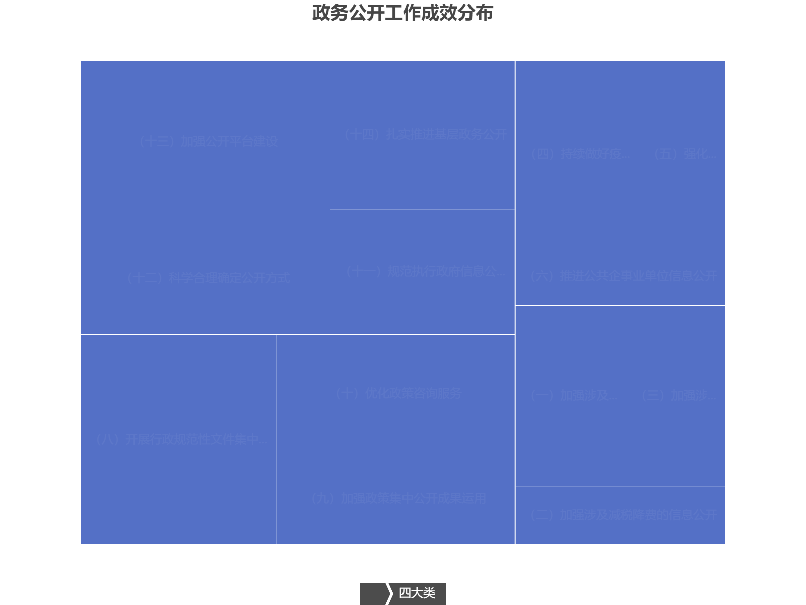 政务公开工作成效数据可视化：四大类14项具体工作的价值分布