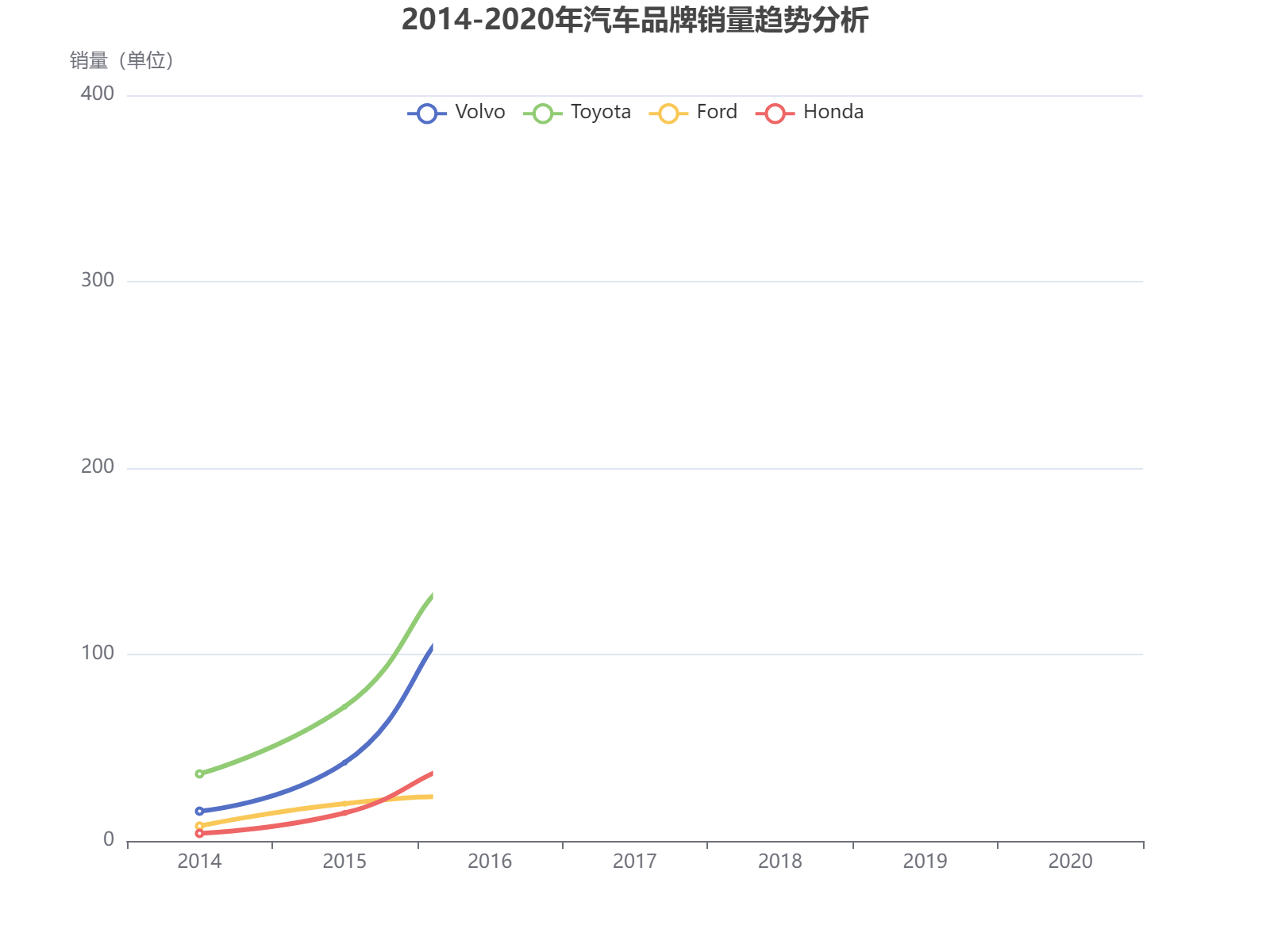 2014-2020年四大汽车品牌销量波动分析：沃尔沃和丰田呈现上升趋势，福特在2020年大幅增长