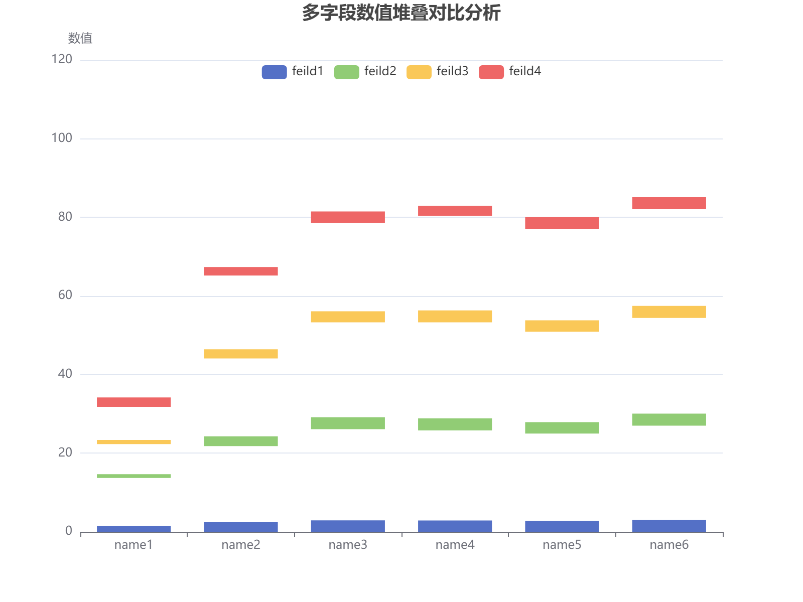 六个名称在四个字段上的数值分布对比分析，显示name6在各字段表现最为均衡