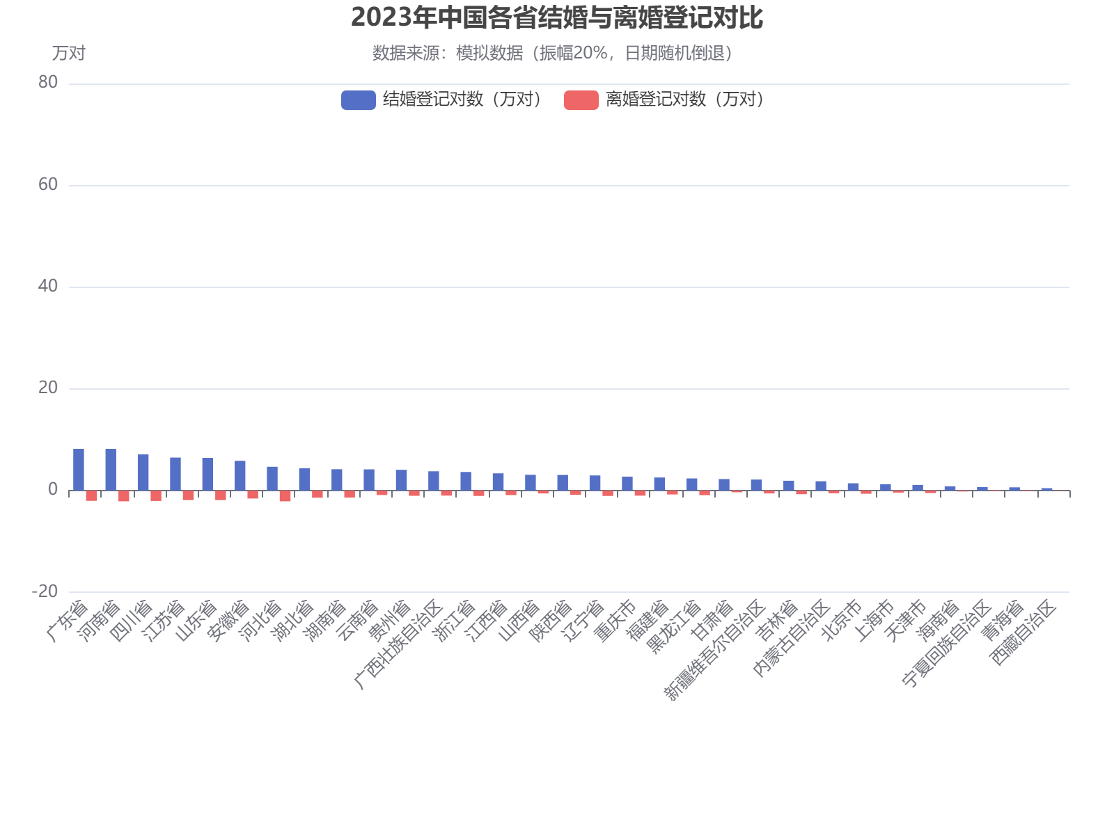 2023年中国各省结婚与离婚登记数据对比：广东河南结婚最多，河北离婚降幅显著