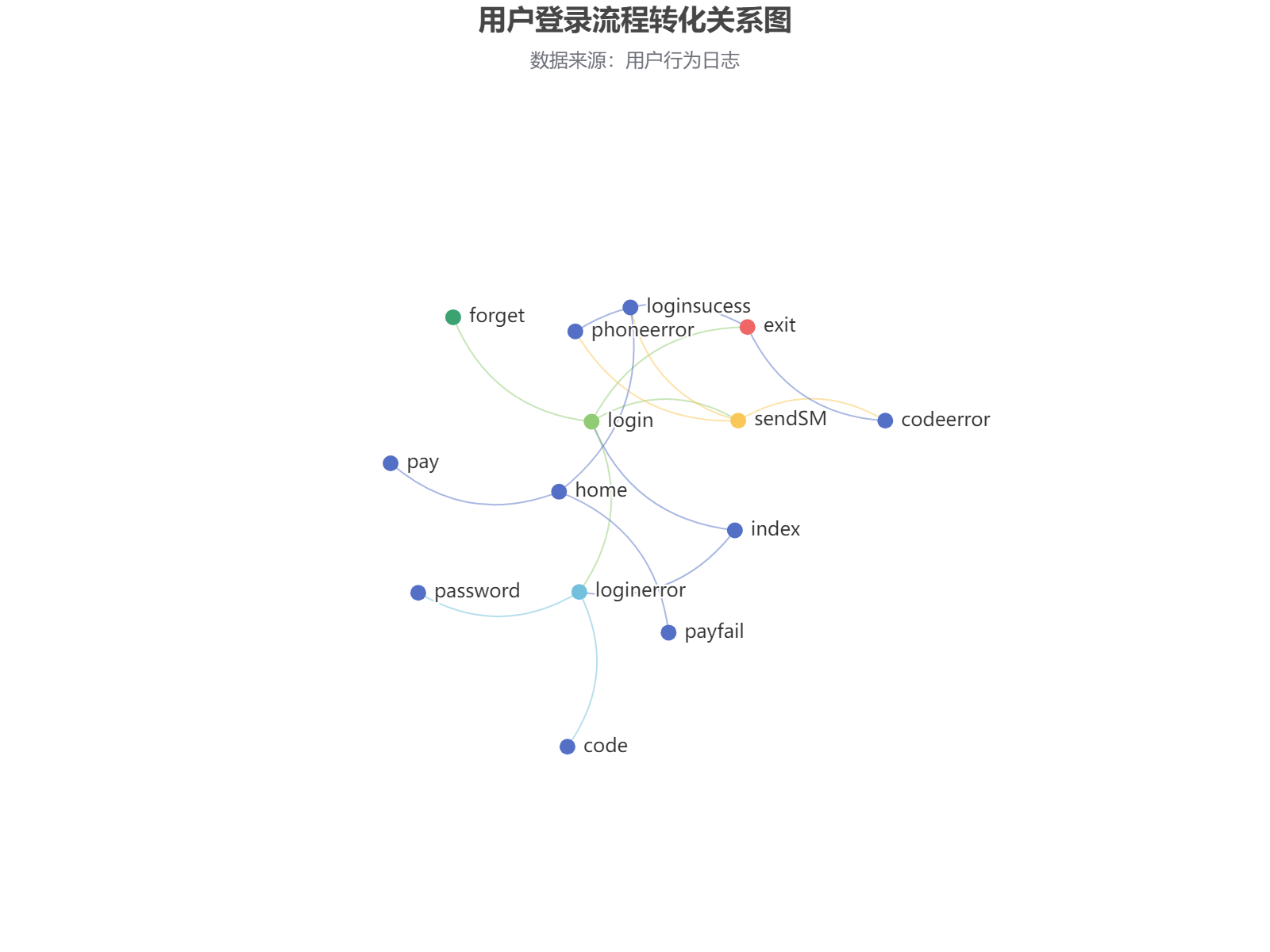 用户登录流程转化关系可视化分析，展示各节点间的流量分布和转化路径