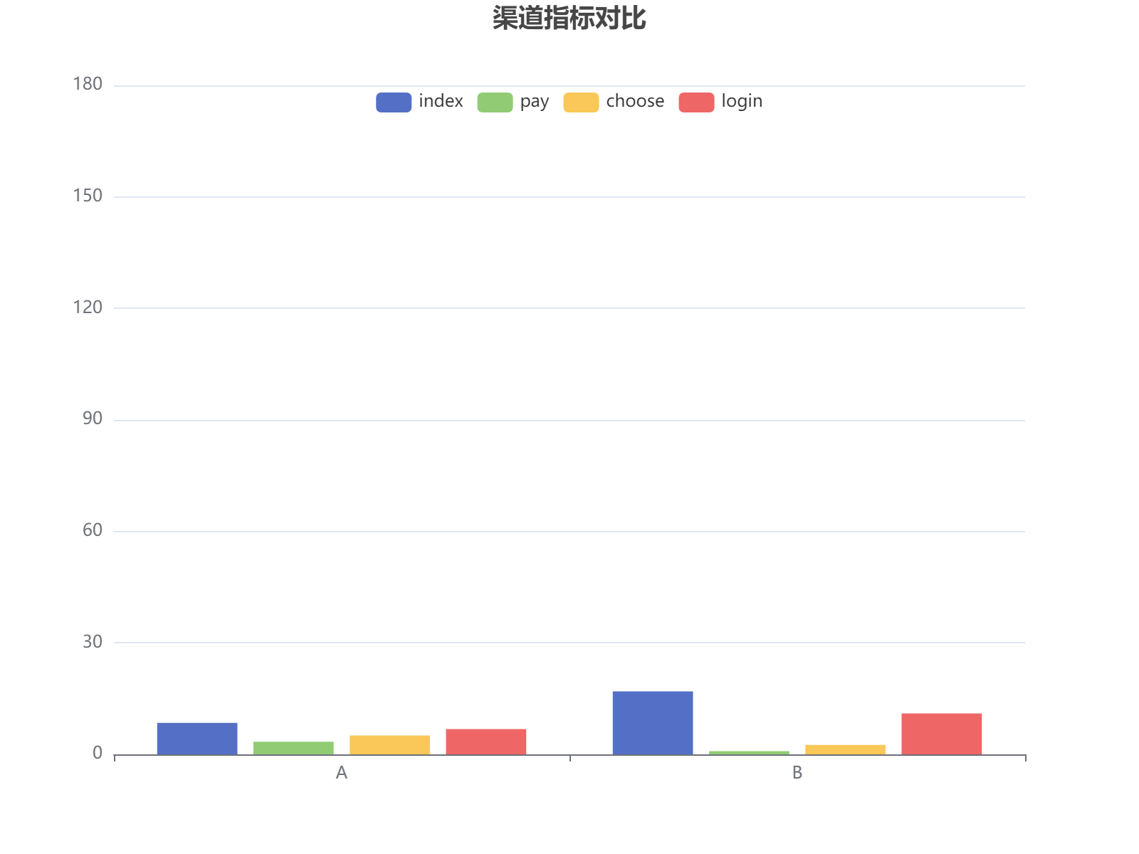 渠道A和B的关键指标对比显示，B渠道在index和login上更高，但支付和选择率较低。