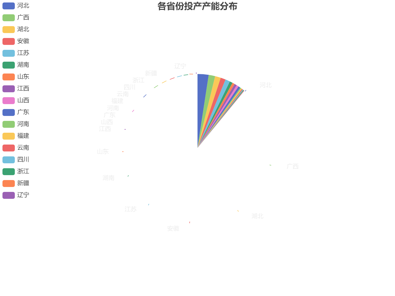 中国各省份投产产能分布图显示河北领先，产能达57.8万吨，占全国总产能的较大份额。